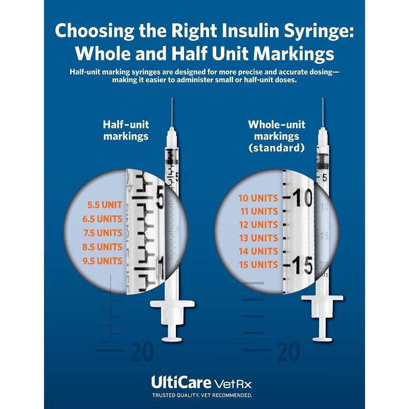 UltiCare VetRx U-40 Insulin Syringes, 0.5cc - 29G x 12.7mm (0.5"), 100ct Box